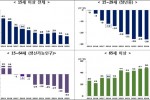 15세 이상 인구 전년대비 증감, 2015~2025년